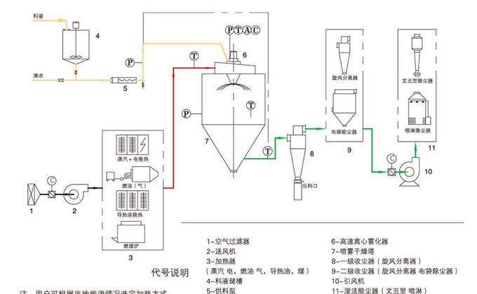離心噴霧干燥機(jī)工藝流程圖